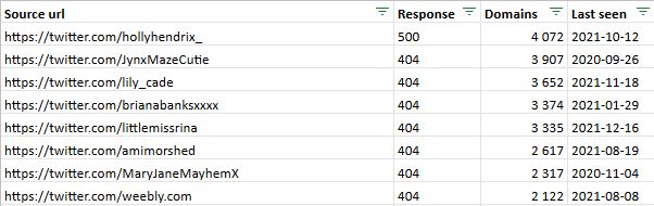 Twitter - Available handles by Referring Domains